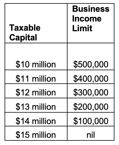 How to use the Small Business Deduction to Lower Your Taxes Payable